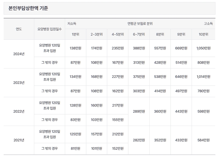 본인부담상한액 기준